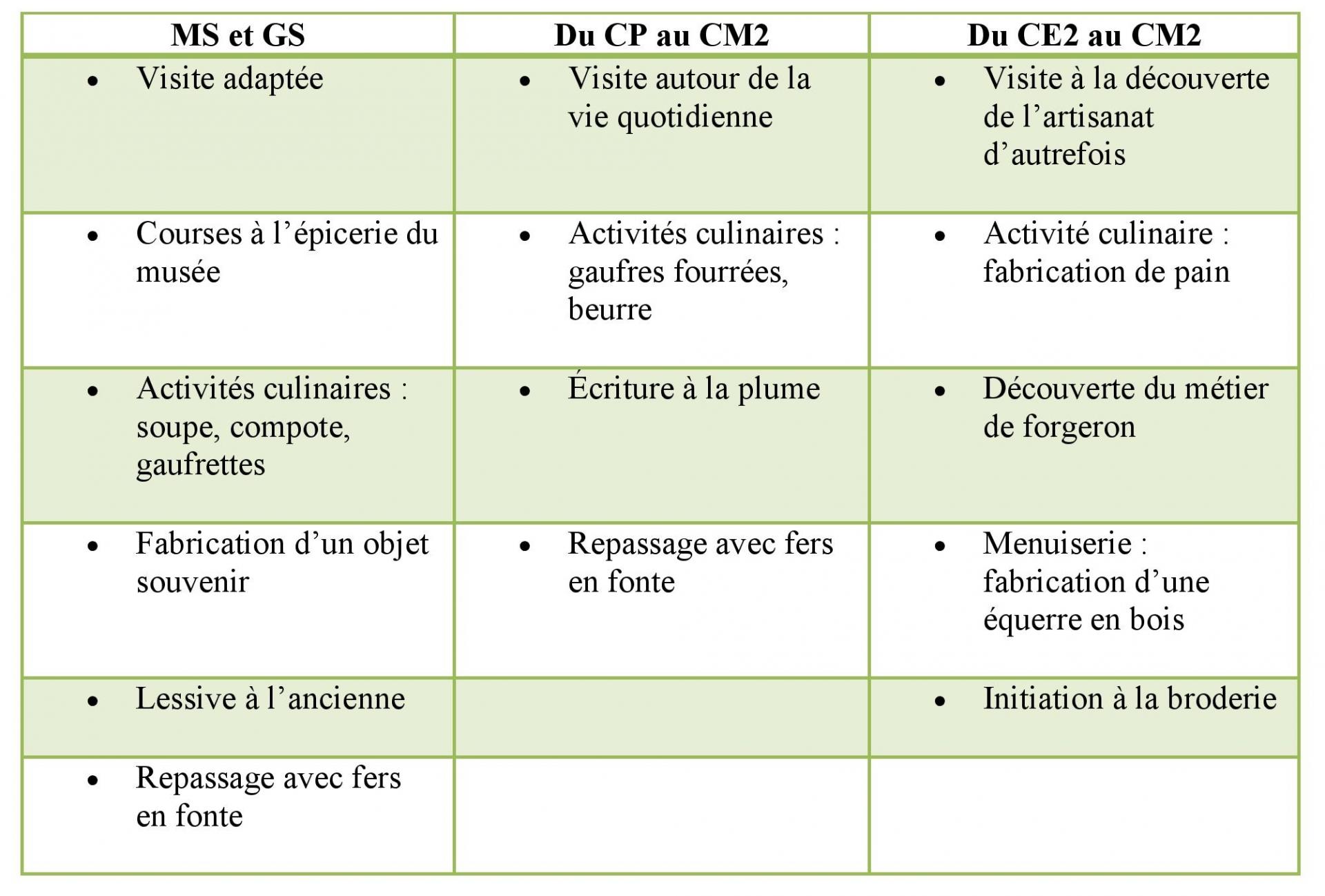 tableau récapitulatif des activités classées par niveau scolaire